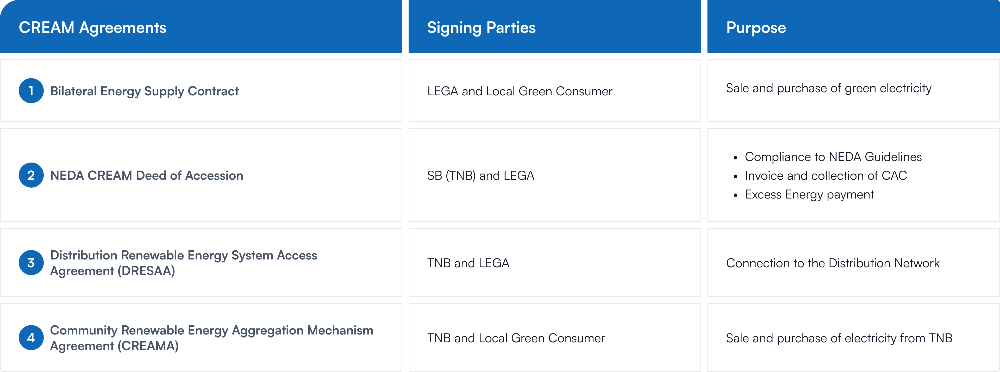 cream-agreements-table