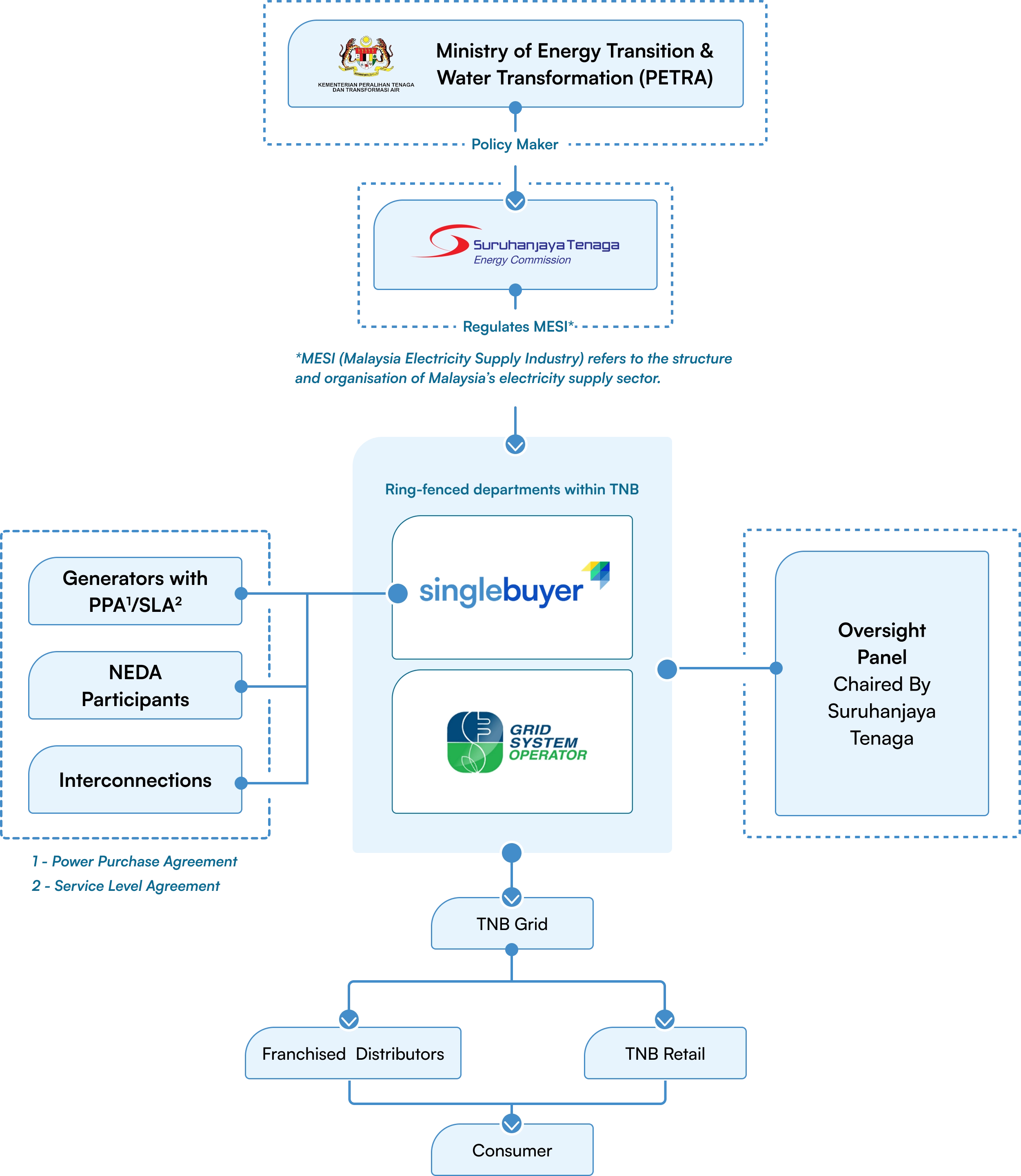 Ring-Fenced Single Buyer Webp